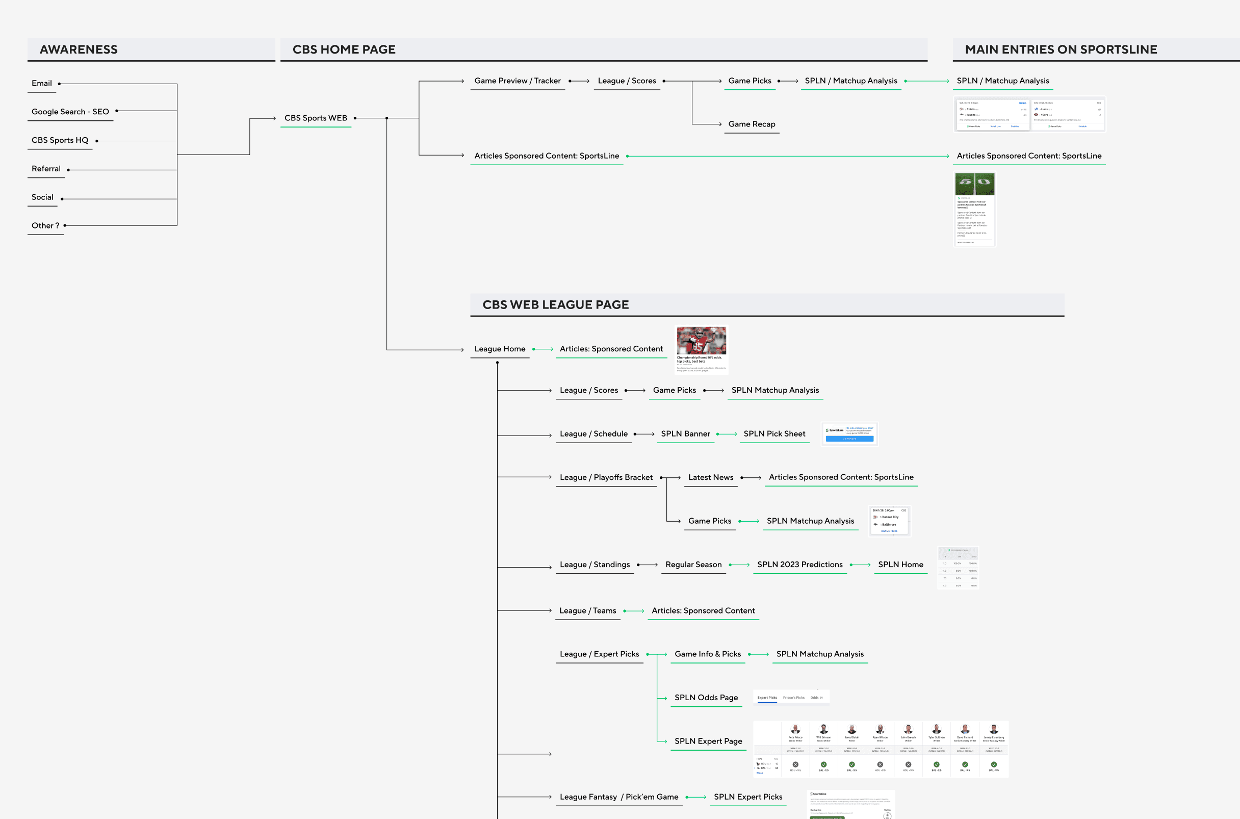 A full product sitemap mapping every flow — from awareness through the home page to every league and SportsLine entry point.
